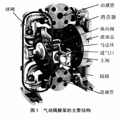 氣動(dòng)隔膜泵結(jié)構(gòu)組成